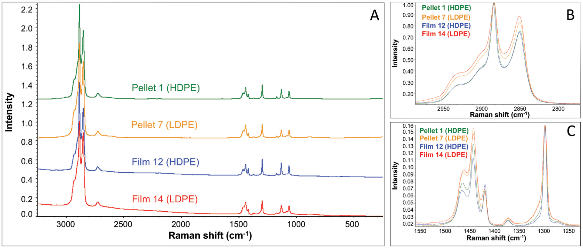 polyethylene using Raman spectroscopy